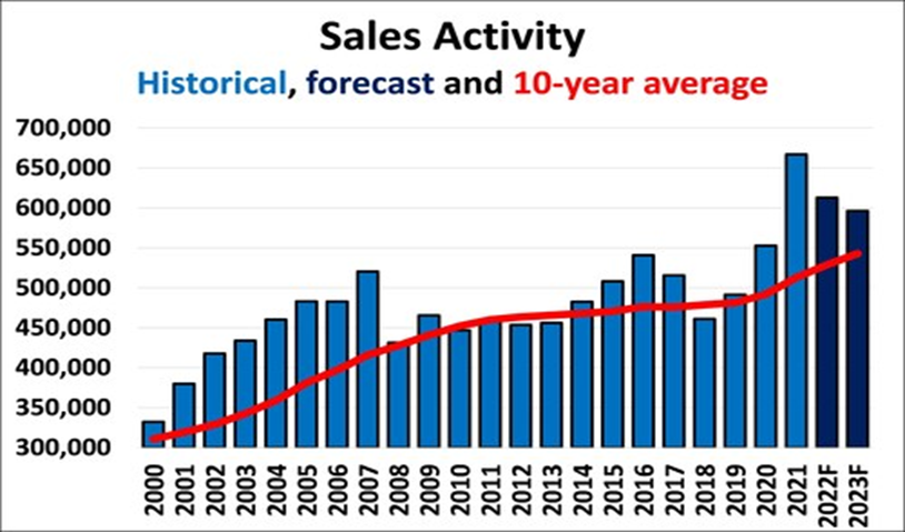 Homes for Sales Activity -10 year realty average and forecast by CREA.
