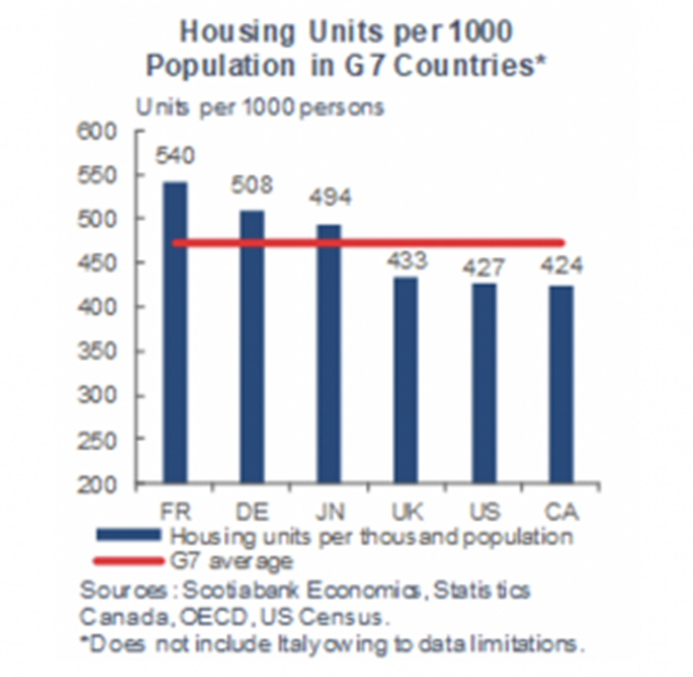 Graph showing Housing Units per 1000 Population in G7 Countries - Canadian Housing is below average at 424.
