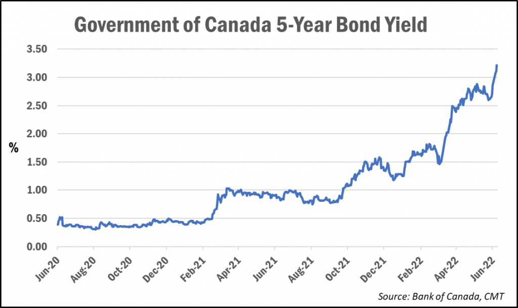 5-Year Bond Yield June 2022 Source: Bank of Canada