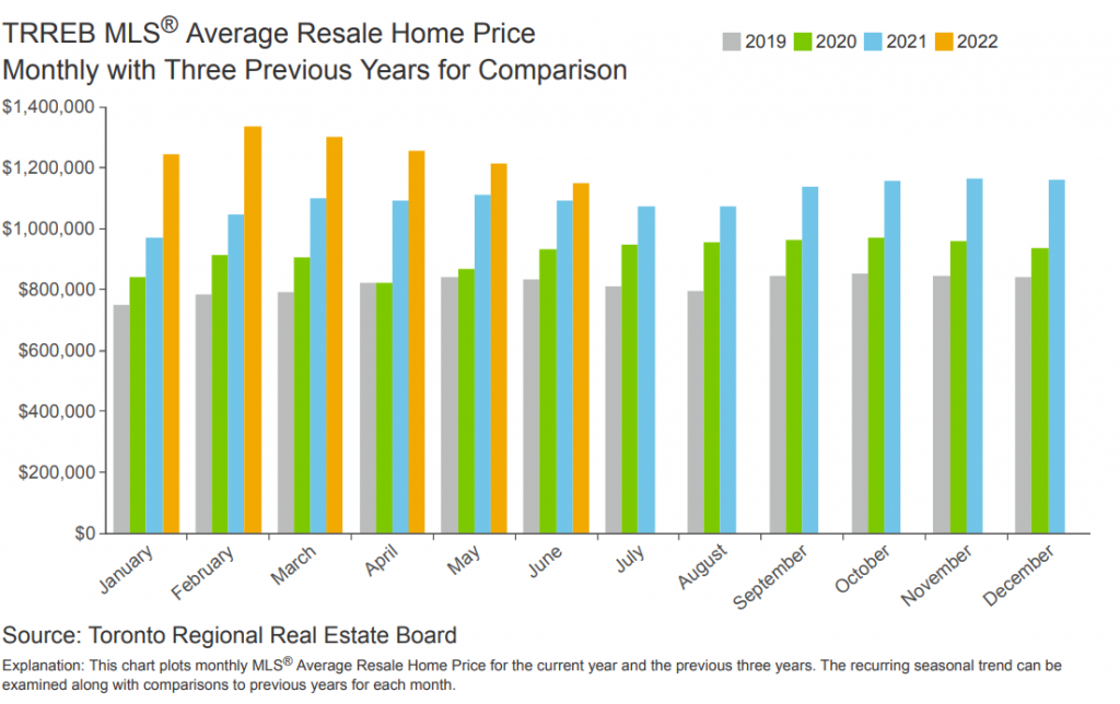 3 year Home price comparison Chart  TRREB