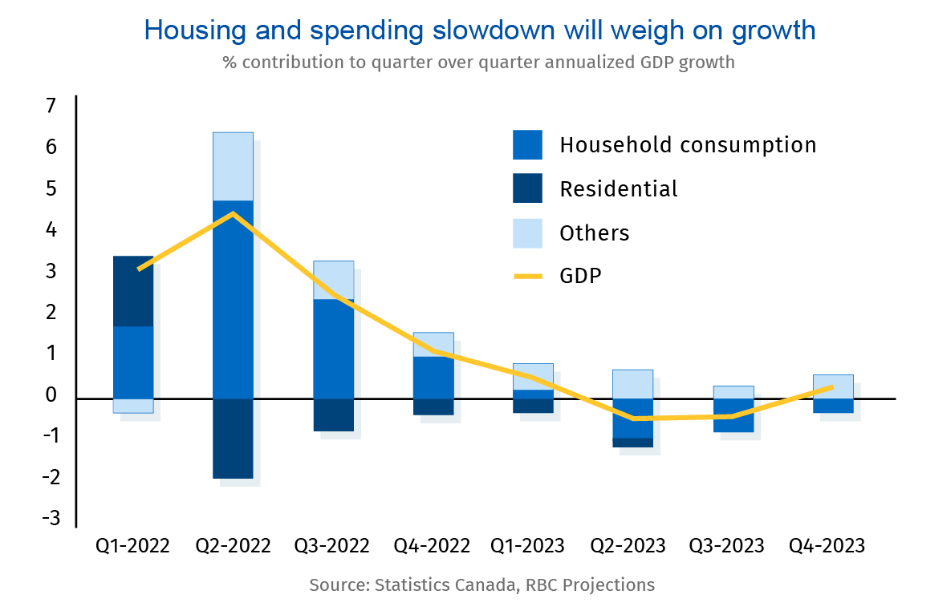 CHart showing housing and consumer spending slowing down and weighing on growth