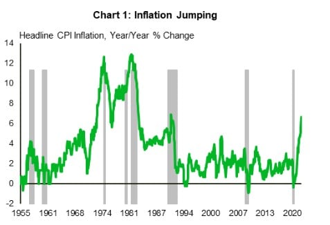 Chart showing historic inflation rates since 1955 to 2020