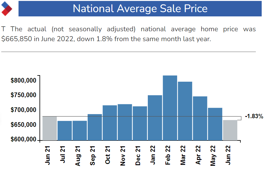 Bar chart showing National Average House Sale Prices since June 2021 till June 2022