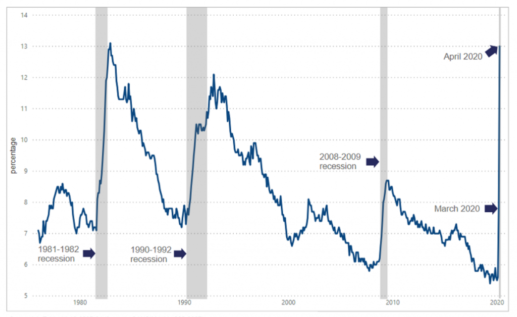 Chart shows unemplyment rates higher in a recession