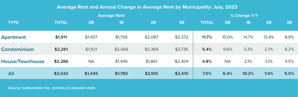 Image showing Average Rent and Annual Change in Rent Across Canada. PC - Rentals.CA