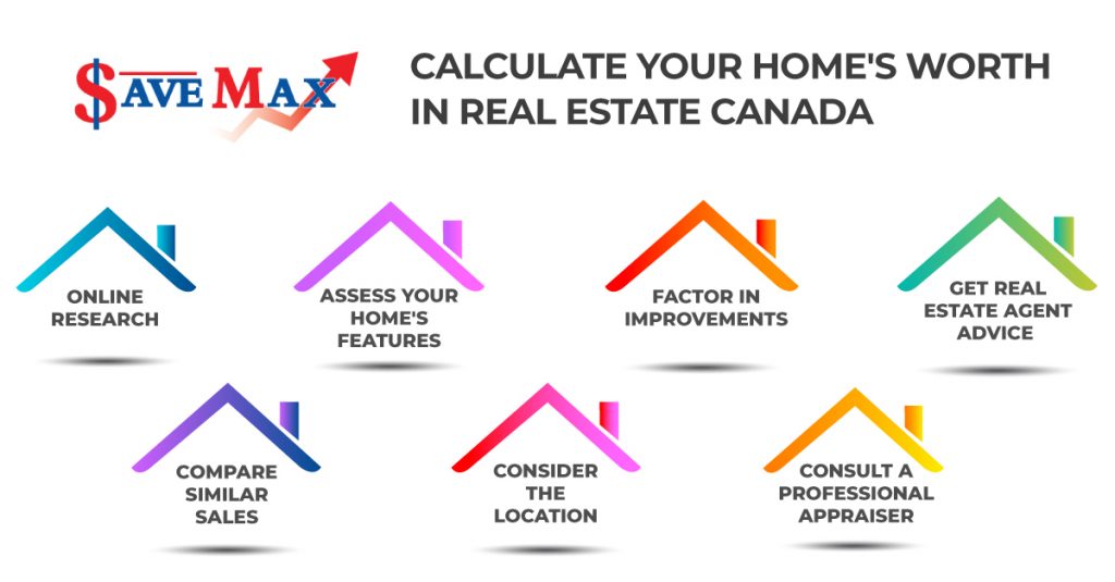Infographic of how to calculate your home's worth in Real Estate Canada