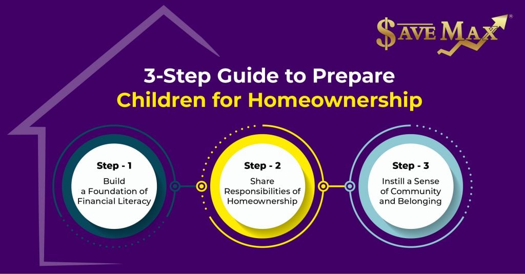Infographic 3-step Guide to Prepare Children for Homeownership