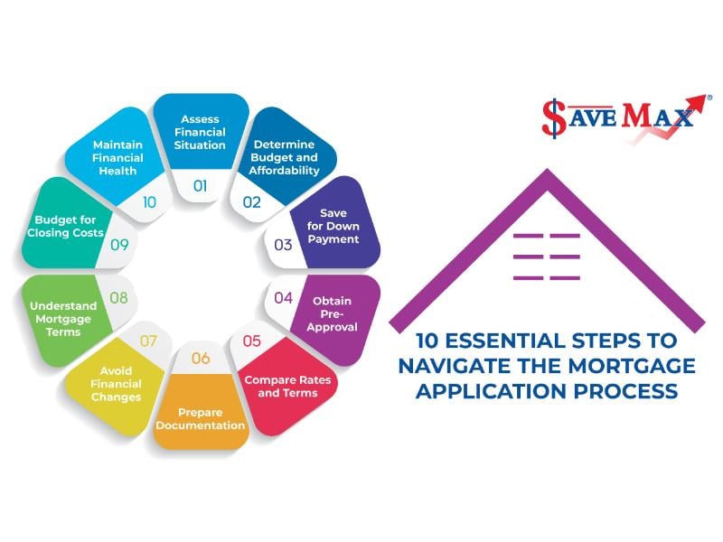 Image showing steps to navigate a successful mortgage application in Canada
