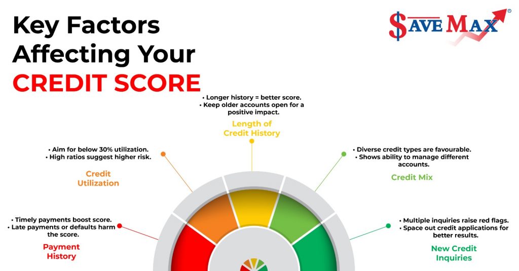Key factors affecting your credit score